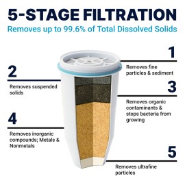 ZeroWater Official Replacement Filter - 5-Stage 0 TDS Filter Replacement - System IAPMO Certified to Reduce Lead, Chromium, and PFOA/PFOS, 2-Pack
