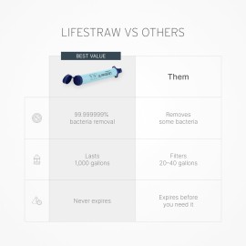 LifeStraw Personal Water Purifier for Hiking, Camping, Travel, and Emergency Preparedness LifeStraw Personal Water Purifier for Hiking, Camping, Travel, and Emergency Preparedness