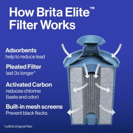 Brita Filter Replacements for Water Pitchers and Dispensers, Elite, NSF Certified to Remove 99% of Lead, 2 Count, Blue