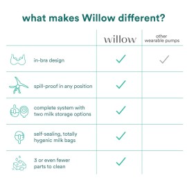 Willow - 360 Pump Spill-Proof Breast Milk Bags - 48 Ct - Holds 4 oz. Per Self-Sealing Storage Bag - Compatible with Willow 360 or 3.0 Wearable Hands Free Breast Pump Willow - 360 Pump Spill-Proof Breast Milk Bags - 48 Ct - Holds 4 oz. Per Self-Sealing Storage Bag - Compatible with Willow 360 or 3.0 Wearable Hands Free Breast Pump
