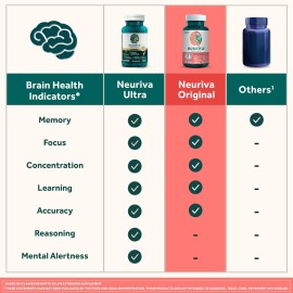 NEURIVA Original Brain Supplement for Memory, Focus & Concentration + Learning & Accuracy with Clinically Tested Nootropics Phosphatidylserine and Neurofactor, Strawberry Flavor, 50 Gummies NEURIVA Original Brain Supplement for Memory, Focus & Concentration + Learning & Accuracy with Clinically Tested Nootropics Phosphatidylserine and Neurofactor, Strawberry Flavor, 50 Gummies