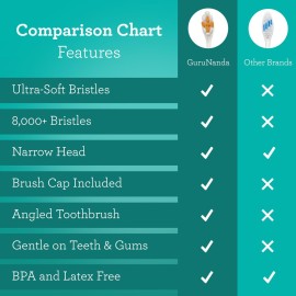 GuruNanda Butter On Gums Toothbrush with 8000+ Softex Bristles, Ultra Soft Bristles for Sensitive & Receding Gums, Perfect for Whiter Teeth, 6 Count GuruNanda Butter On Gums Toothbrush with 8000+ Softex Bristles, Ultra Soft Bristles for Sensitive & Receding Gums, Perfect for Whiter Teeth, 6 Count