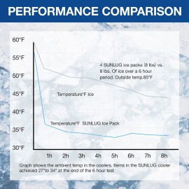SUNLUG Cooler Ice Packs Reusable Ice Packs for Coolers Long Lasting Freezer Packs for Cooler Bag, Lunch Bags, Cooler Backpacks (3 Pack)